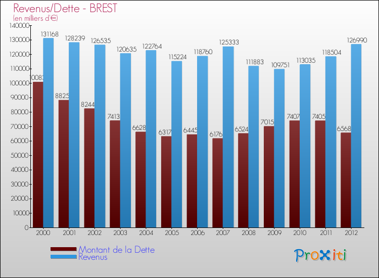 Evolution comparée de la dette et des revenus pour la commune de BREST de 2000 à 2012 Comparaison de la dette et des revenus pour BREST de 2000 à 2012
