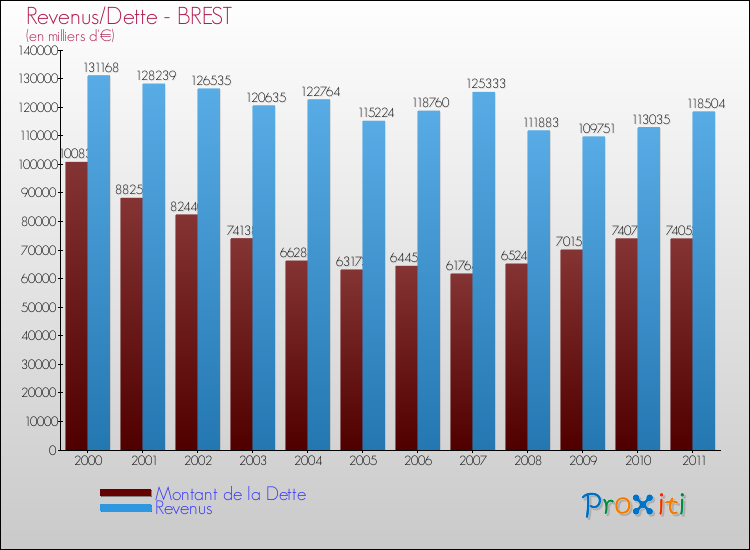 Evolution comparée de la dette et des revenus pour la commune de BREST de 2000 à 2011 Comparaison de la dette et des revenus pour BREST de 2000 à 2011
