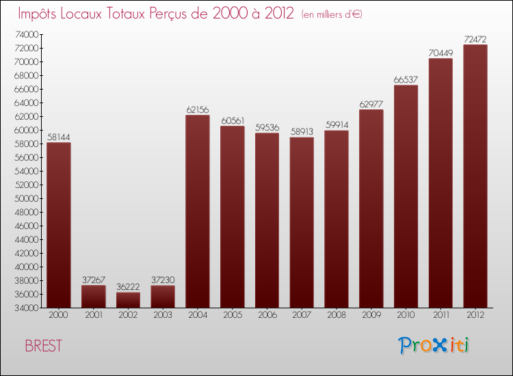 Evolution des Impôts Locaux pour la commune de BREST de 2000 à 2012 Evolution des Impôts Locaux pour BREST de 2000 à 2012