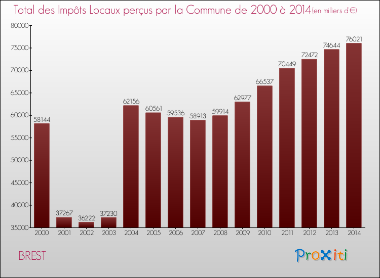 Evolution des Impôts Locaux pour la commune de BREST de 2000 à 2014 Evolution des Impôts Locaux pour BREST de 2000 à 2014