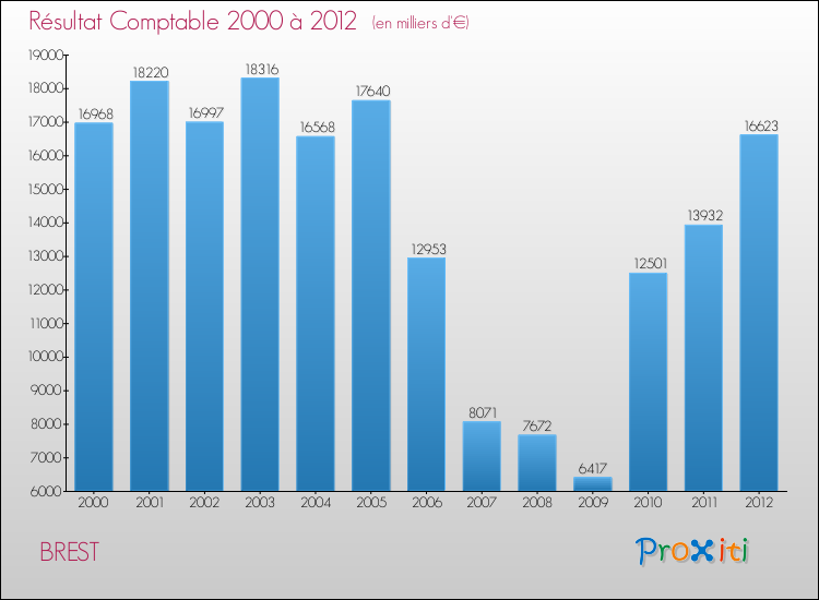 Evolution du résultat comptable pour la commune de BREST de 2000 à 2012 Evolution du résultat comptable pour BREST de 2000 à 2012