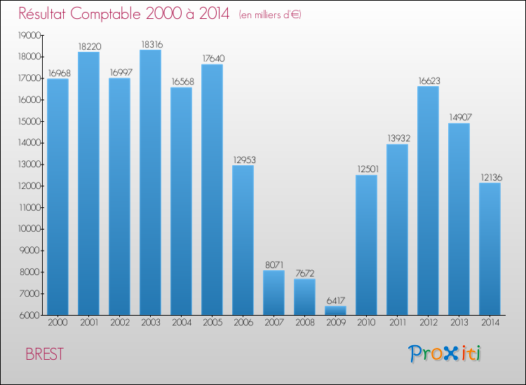 Evolution du résultat comptable pour la commune de BREST de 2000 à 2014 Evolution du résultat comptable pour BREST de 2000 à 2014