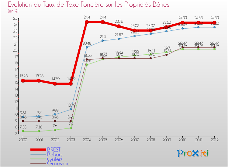 Evolution du taux de la taxe foncière sur le bati pour BREST et les communes proches de 2000 à 2012 Comparaison des taux de taxe foncière sur le bati pour BREST et les communes voisines de 2000 à 2012