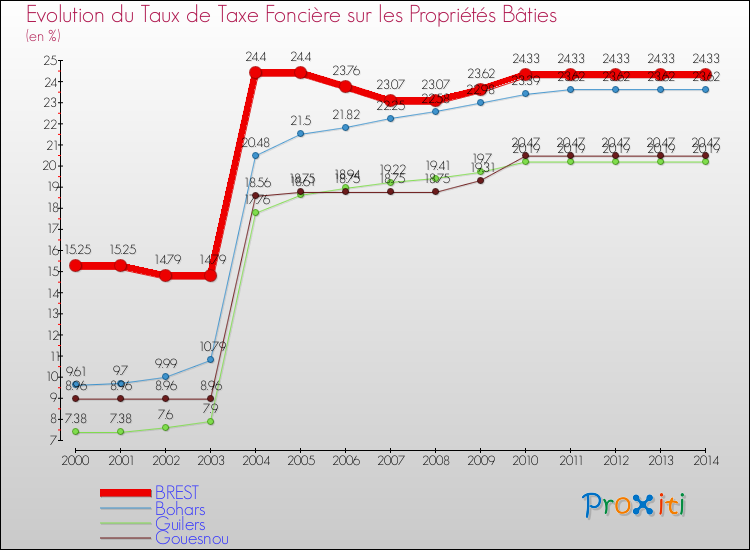 Evolution du taux de la taxe foncière sur le bati pour BREST et les communes proches de 2000 à 2014 Comparaison des taux de taxe foncière sur le bati pour BREST et les communes voisines de 2000 à 2014