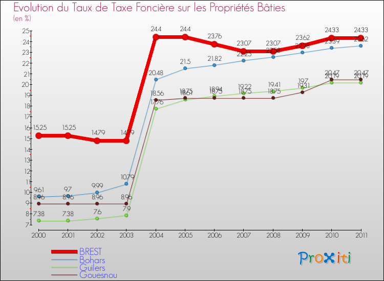 Evolution du taux de la taxe foncière sur le bati pour BREST et les communes proches Comparaison des taux de taxe foncière sur le bati pour BREST et les communes voisines