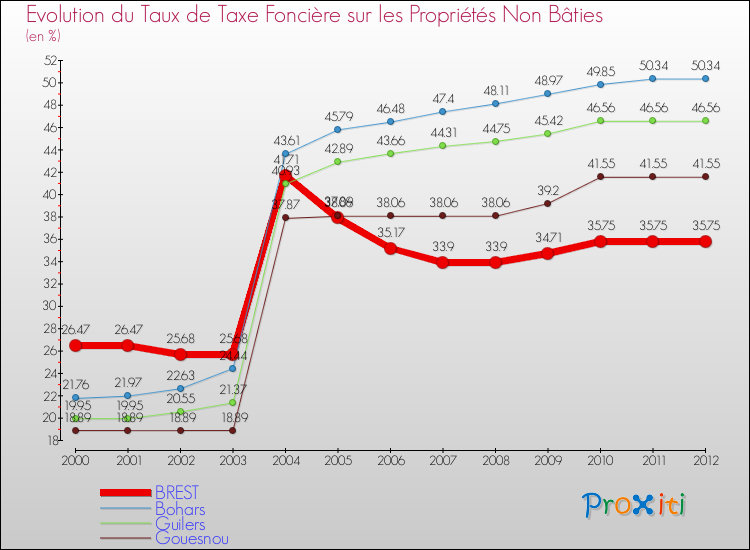 Evolution du taux de la taxe foncière sur les immeubles et terrains non batis pour BREST et les communes proches de 2000 à 2012 Comparaison des taux de la taxe foncière sur les immeubles et terrains non batis pour BREST et les communes voisines de 2000 à 2012