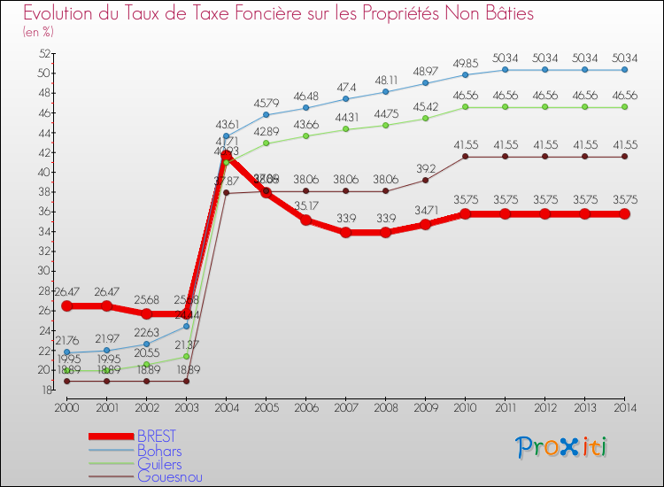 Evolution du taux de la taxe foncière sur les immeubles et terrains non batis pour BREST et les communes proches de 2000 à 2014 Comparaison des taux de la taxe foncière sur les immeubles et terrains non batis pour BREST et les communes voisines de 2000 à 2014