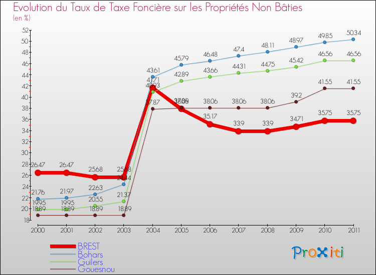 Evolution du taux de la taxe foncière sur les immeubles et terrains non batis pour BREST et les communes proches Comparaison des taux de la taxe foncière sur les immeubles et terrains non batis pour BREST et les communes voisines