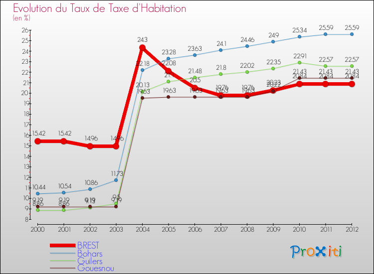 Evolution du taux de la taxe d'habitation pour BREST et les communes proches Comparaison des taux de la taxe d'habitation pour BREST et les communes voisines
