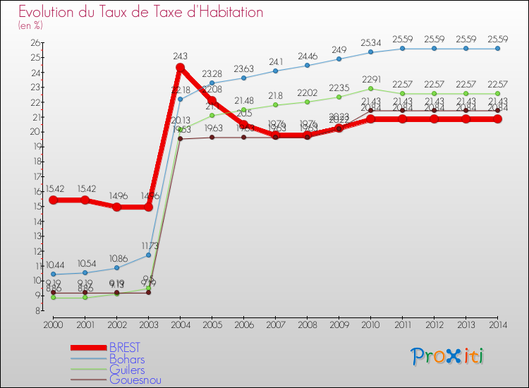 Evolution du taux de la taxe d'habitation pour BREST et les communes proches de 2000 à 2014 Comparaison des taux de la taxe d'habitation pour BREST et les communes voisines de 2000 à 2014