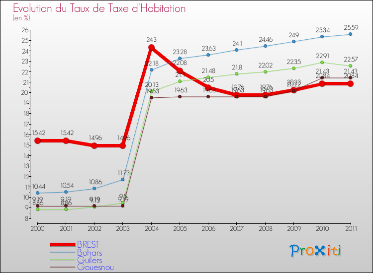 Evolution du taux de la taxe d'habitation pour BREST et les communes proches Comparaison des taux de la taxe d'habitation pour BREST et les communes voisines