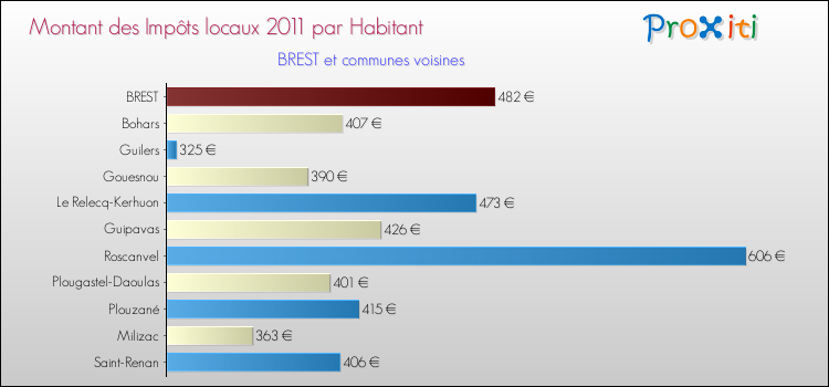 Montant des impôts locaux par Habitant pour BREST et les communes proches Comparaison des impôts locaux par habitant pour BREST et les communes voisines
