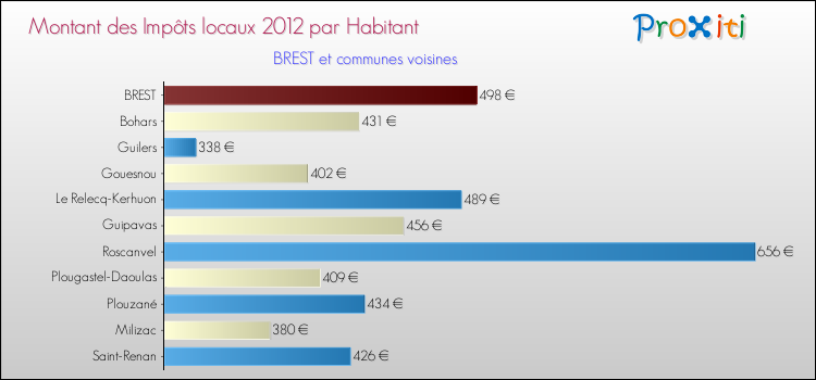 Montant des impôts locaux par Habitant pour BREST et les communes proches Comparaison des impôts locaux par habitant pour BREST et les communes voisines