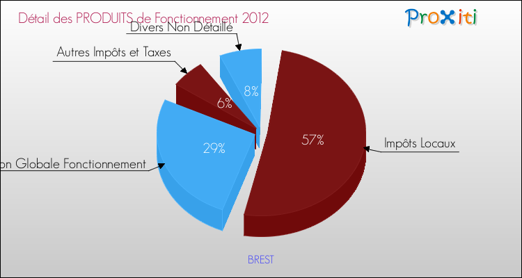 Décomposition du Budget de Fonctionnement 2012 de la commune de BREST Budget de Fonctionnement 2012 pour la commune de BREST