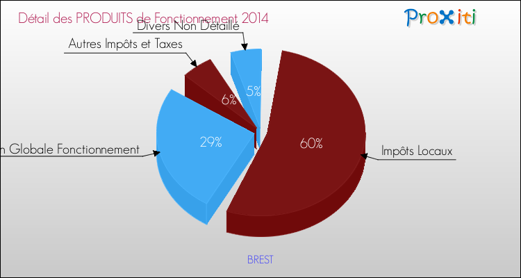 Décomposition du Budget de Fonctionnement 2014 de la commune de BREST Budget de Fonctionnement 2014 pour la commune de BREST