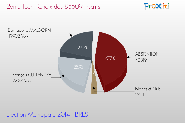 Résultats par rapport aux inscrits au 2ème Tour des Elections Municipales 2014 de la commune de BREST Elections Municipales 2014 - Résultats par rapport aux inscrits au 2ème Tour pour la commune de BREST