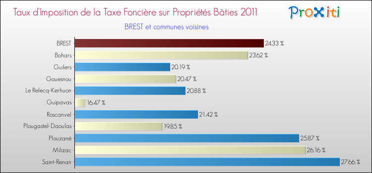 Taux d'imposition de la taxe foncière sur le bati 2011 pour BREST et les communes proches Comparaison des taux d'imposition de la taxe foncière sur le bati 2011 pour BREST et les communes voisines