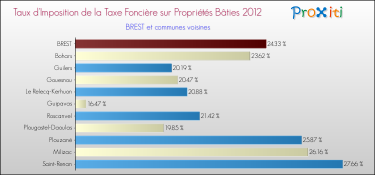 Taux d'imposition de la taxe foncière sur le bati 2012 pour BREST et les communes proches Comparaison des taux d'imposition de la taxe foncière sur le bati 2012 pour BREST et les communes voisines