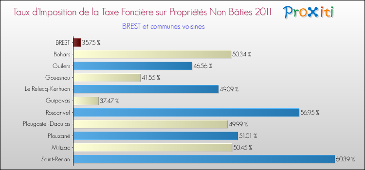 Taux d'imposition de la taxe foncière sur les immeubles et terrains non batis 2011 pour BREST et les communes proches Comparaison des taux d'imposition de la taxe foncière sur les immeubles et terrains non batis 2011 pour BREST et les communes voisines