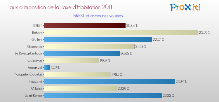 Taux d'imposition de la taxe d'habitation 2011 pour BREST et les communes proches Comparaison des taux d'imposition de la taxe d'habitation 2011 pour BREST et les communes voisines