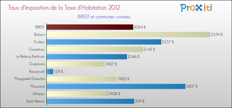 Taux d'imposition de la taxe d'habitation 2012 pour BREST et les communes proches Comparaison des taux d'imposition de la taxe d'habitation 2012 pour BREST et les communes voisines