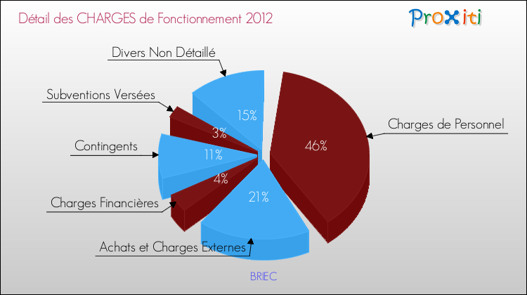 Décomposition des Charges de Fonctionnement 2012 de la commune de BRIEC Charges de Fonctionnement 2012 pour la commune de BRIEC