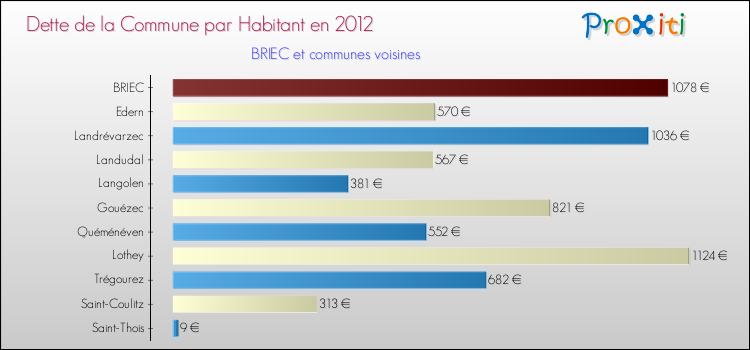 Dette par habitant de la commune en 2012 pour BRIEC et les communes proches Comparaison de la dette par habitant de la commune en 2012 pour BRIEC et les communes voisines