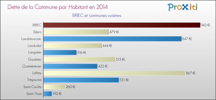 Dette par habitant de la commune en 2014 pour BRIEC et les communes proches Comparaison de la dette par habitant de la commune en 2014 pour BRIEC et les communes voisines