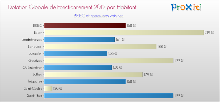 Montant des dotations globales de fonctionnement DGF par Habitant pour BRIEC et les communes proches Comparaison des des dotations globales de fonctionnement DGF par habitant pour BRIEC et les communes voisines