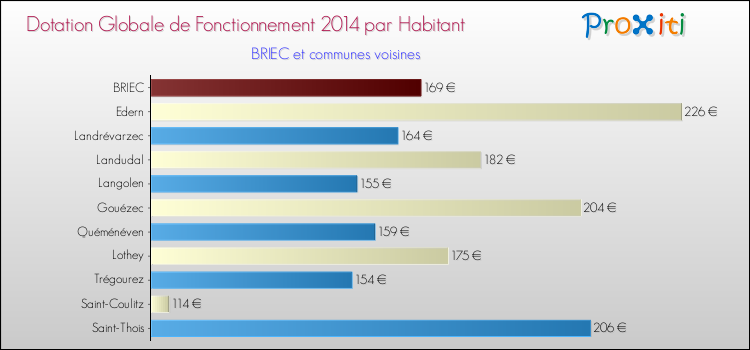 Montant des dotations globales de fonctionnement DGF par Habitant pour BRIEC et les communes proches en 2014. Comparaison des des dotations globales de fonctionnement DGF par habitant pour BRIEC et les communes voisines en 2014.