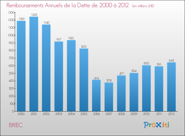 Evolution de l'annuité de la dette pour la commune de BRIEC de 2000 à 2012 Annuités de la dette pour BRIEC de 2000 à 2012