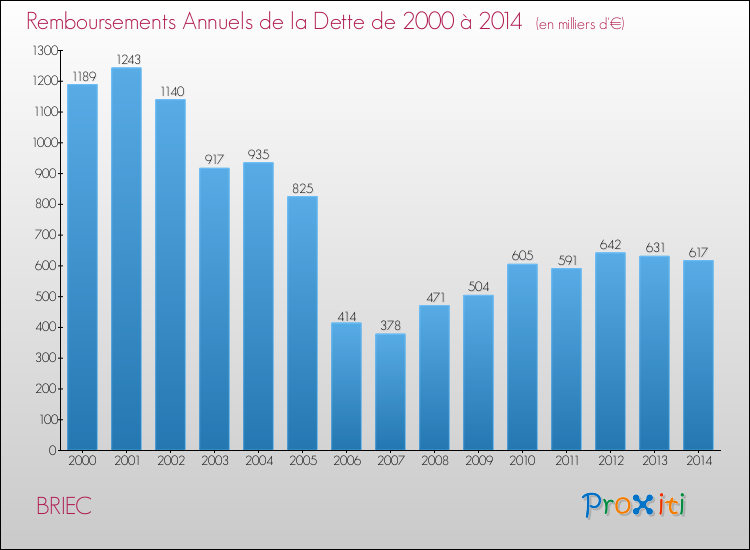 Evolution de l'annuité de la dette pour la commune de BRIEC de 2000 à 2014 Annuités de la dette pour BRIEC de 2000 à 2014
