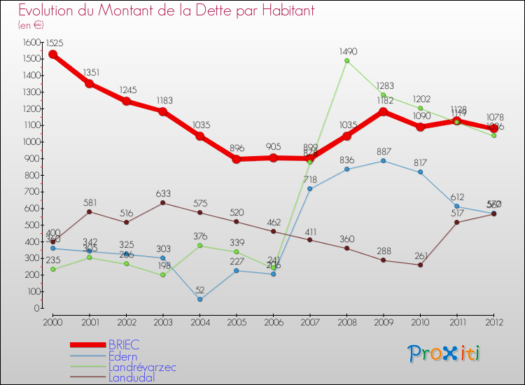 Evolution de la dette par habitant pour la commune de BRIEC et les communes proches de 2000 à 2012 Comparaison de la dette par habitant pour BRIEC et les communes voisines de 2000 à 2012