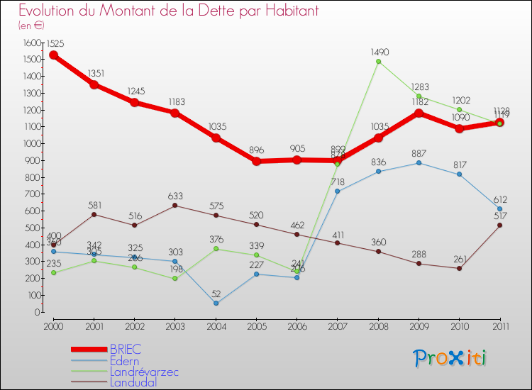 Evolution de la dette par habitant pour la commune de BRIEC et les communes proches Comparaison de la dette par habitant pour BRIEC et les communes voisines