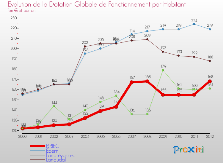 Evolution et montant de la dotation globale de fonctionnement par Habitant pour BRIEC et les communes proches Comparaison des dotations globales de fonctionnement par habitant pour BRIEC et les communes voisines