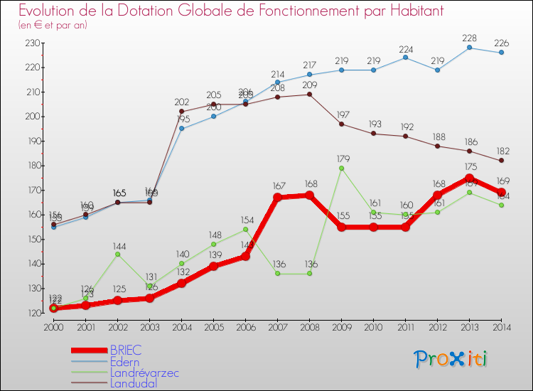 Evolution et montant de la dotation globale de fonctionnement par Habitant pour BRIEC et les communes proches de 2000 à 2014. Comparaison des dotations globales de fonctionnement par habitant pour BRIEC et les communes voisines de 2000 à 2014.