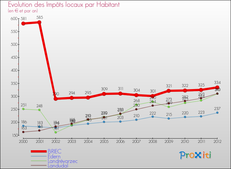 Evolution et montant des impôts locaux par Habitant pour BRIEC et les communes proches Comparaison des impôts locaux par habitant pour BRIEC et les communes voisines