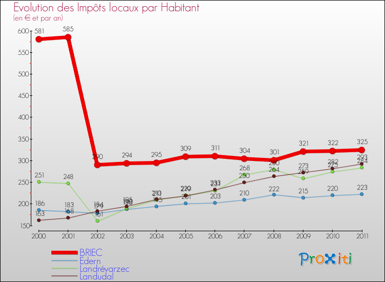 Evolution et montant des impôts locaux par Habitant pour BRIEC et les communes proches Comparaison des impôts locaux par habitant pour BRIEC et les communes voisines