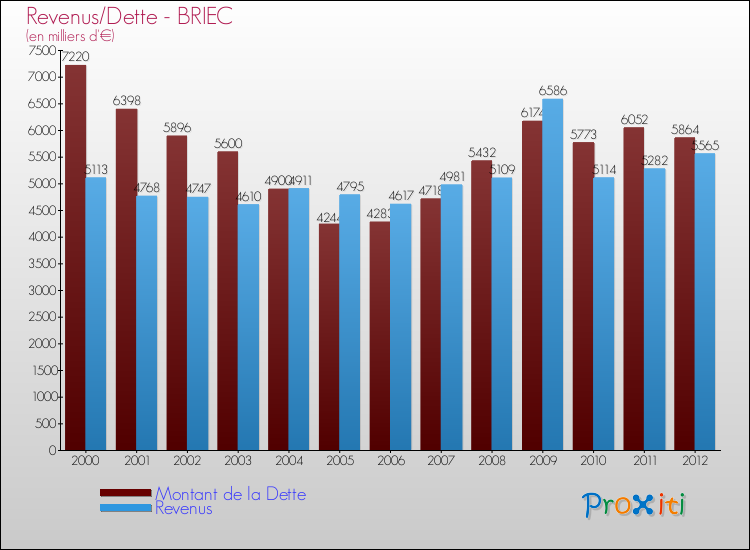 Evolution comparée de la dette et des revenus pour la commune de BRIEC de 2000 à 2012 Comparaison de la dette et des revenus pour BRIEC de 2000 à 2012