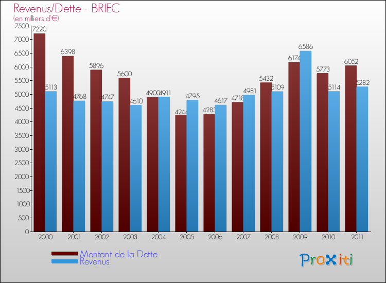 Evolution comparée de la dette et des revenus pour la commune de BRIEC de 2000 à 2011 Comparaison de la dette et des revenus pour BRIEC de 2000 à 2011