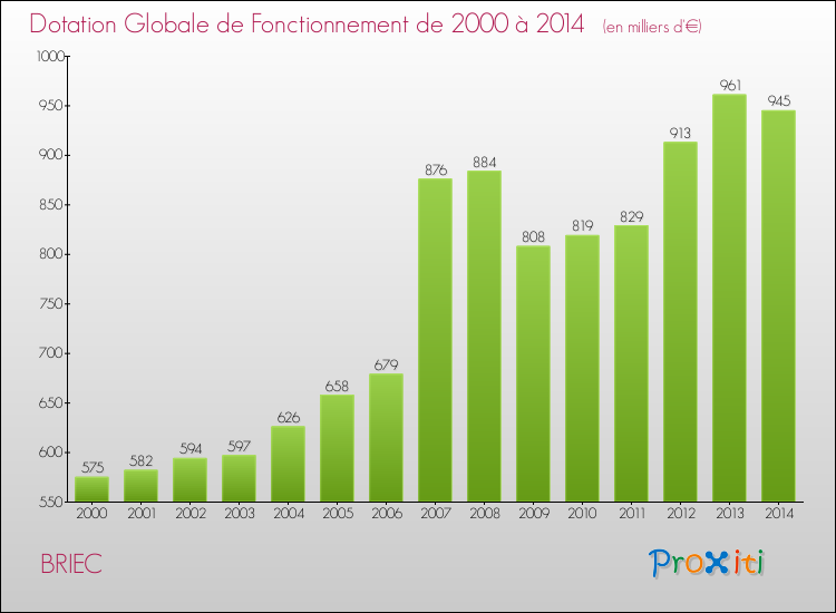 Evolution du montant de la Dotation Globale de Fonctionnement pour la commune de BRIEC de 2000 à 2014 Evolution du montant de la Dotation Globale de Fonctionnement pour BRIEC de 2000 à 2014