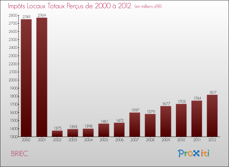 Evolution des Impôts Locaux pour la commune de BRIEC de 2000 à 2012 Evolution des Impôts Locaux pour BRIEC de 2000 à 2012