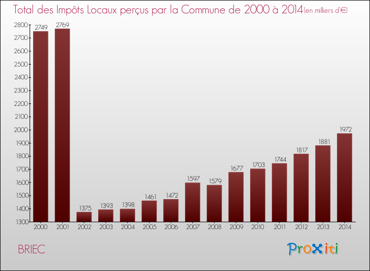 Evolution des Impôts Locaux pour la commune de BRIEC de 2000 à 2014 Evolution des Impôts Locaux pour BRIEC de 2000 à 2014