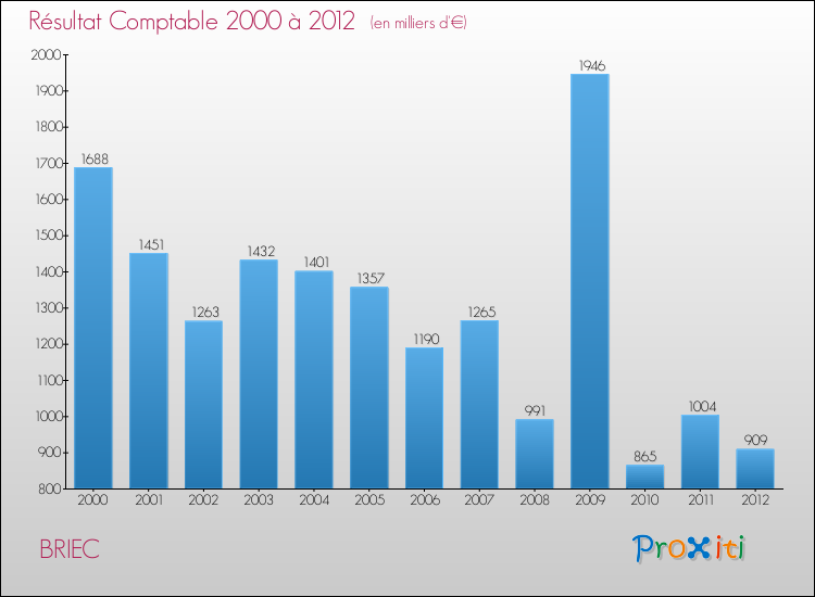 Evolution du résultat comptable pour la commune de BRIEC de 2000 à 2012 Evolution du résultat comptable pour BRIEC de 2000 à 2012