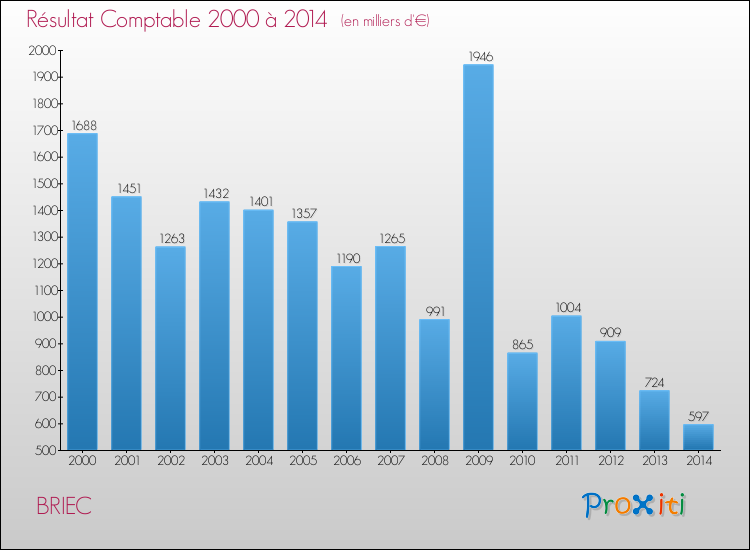 Evolution du résultat comptable pour la commune de BRIEC de 2000 à 2014 Evolution du résultat comptable pour BRIEC de 2000 à 2014
