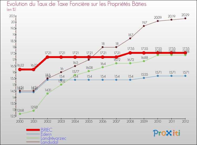 Evolution du taux de la taxe foncière sur le bati pour BRIEC et les communes proches de 2000 à 2012 Comparaison des taux de taxe foncière sur le bati pour BRIEC et les communes voisines de 2000 à 2012