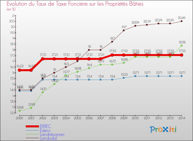 Evolution du taux de la taxe foncière sur le bati pour BRIEC et les communes proches de 2000 à 2014 Comparaison des taux de taxe foncière sur le bati pour BRIEC et les communes voisines de 2000 à 2014