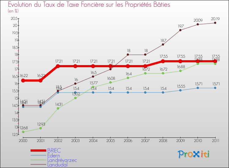Evolution du taux de la taxe foncière sur le bati pour BRIEC et les communes proches Comparaison des taux de taxe foncière sur le bati pour BRIEC et les communes voisines