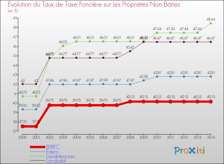 Evolution du taux de la taxe foncière sur les immeubles et terrains non batis pour BRIEC et les communes proches de 2000 à 2014 Comparaison des taux de la taxe foncière sur les immeubles et terrains non batis pour BRIEC et les communes voisines de 2000 à 2014