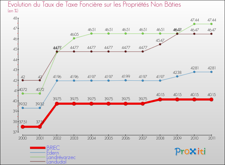 Evolution du taux de la taxe foncière sur les immeubles et terrains non batis pour BRIEC et les communes proches Comparaison des taux de la taxe foncière sur les immeubles et terrains non batis pour BRIEC et les communes voisines